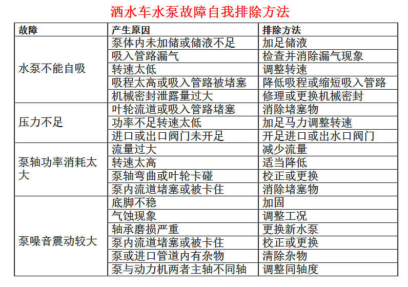 经验之谈!教你如何正确操作洒水车